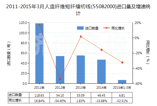 2011-2015年3月人造纖維短纖縫紉線(55082000)進口量及增速統(tǒng)計